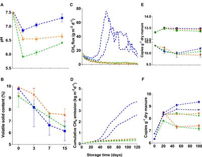 Reduction in Methane Emissions From Acidified Dairy Slurry Is Related to Inhibition of Methanosarcina Species